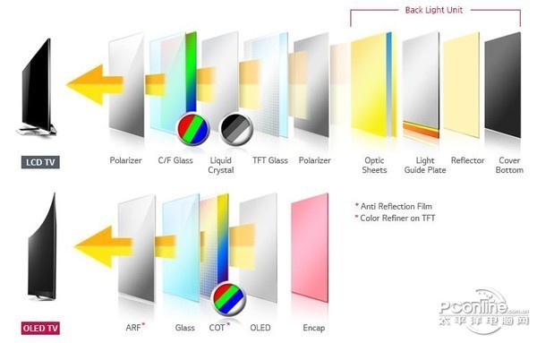 OLED